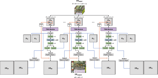 Figure 1 for Group-based Bi-Directional Recurrent Wavelet Neural Networks for Video Super-Resolution