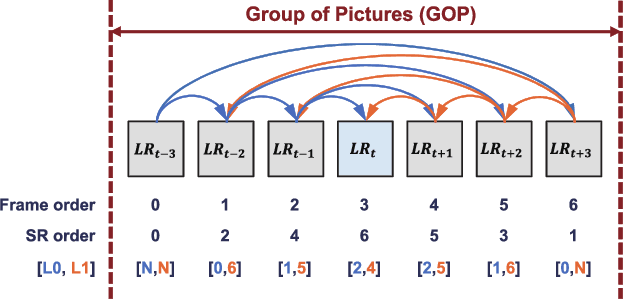 Figure 3 for Group-based Bi-Directional Recurrent Wavelet Neural Networks for Video Super-Resolution