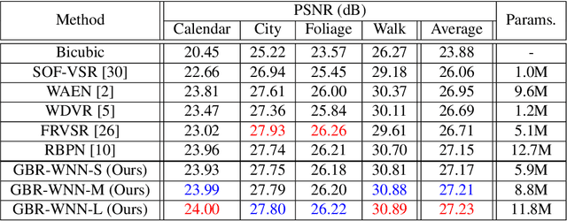 Figure 2 for Group-based Bi-Directional Recurrent Wavelet Neural Networks for Video Super-Resolution