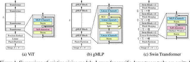 Figure 1 for gSwin: Gated MLP Vision Model with Hierarchical Structure of Shifted Window