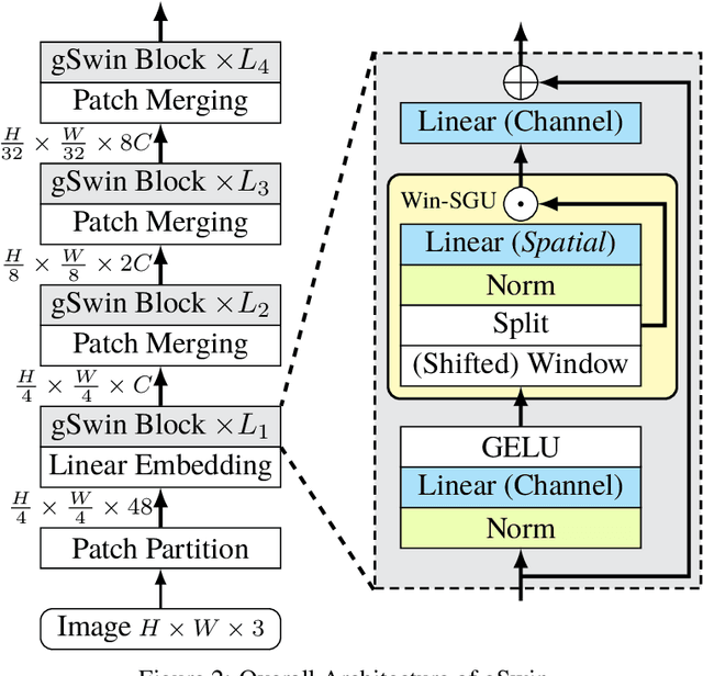 Figure 3 for gSwin: Gated MLP Vision Model with Hierarchical Structure of Shifted Window