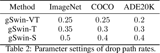 Figure 4 for gSwin: Gated MLP Vision Model with Hierarchical Structure of Shifted Window