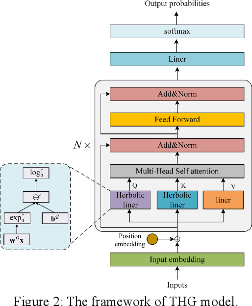 Figure 1 for THG: Transformer with Hyperbolic Geometry