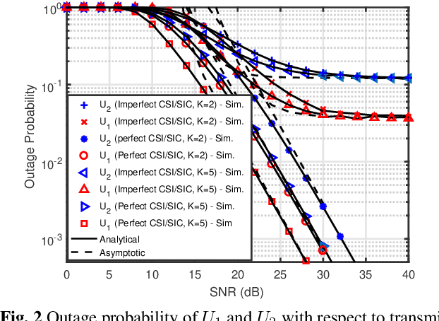 Figure 2 for On Performance of Energy Harvested Cooperative NOMA Under Imperfect CSI and Imperfect SIC
