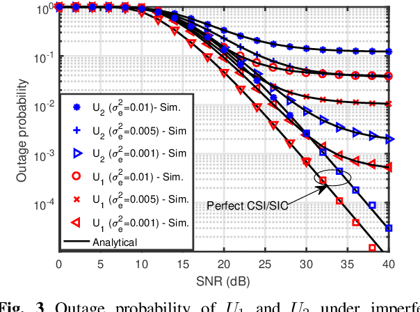 Figure 3 for On Performance of Energy Harvested Cooperative NOMA Under Imperfect CSI and Imperfect SIC