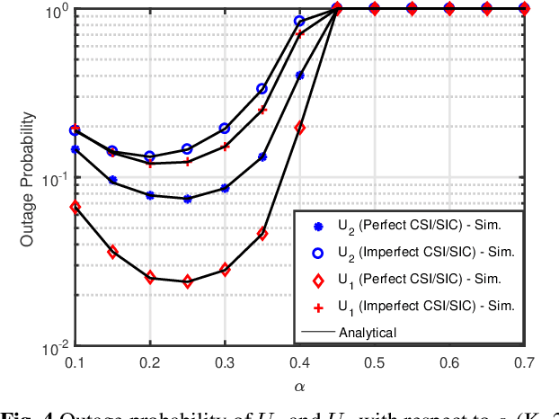Figure 4 for On Performance of Energy Harvested Cooperative NOMA Under Imperfect CSI and Imperfect SIC