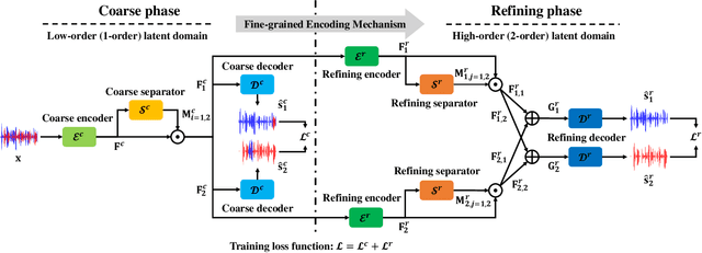 Figure 1 for Stepwise-Refining Speech Separation Network via Fine-Grained Encoding in High-order Latent Domain