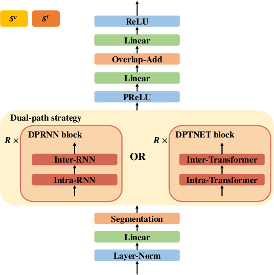 Figure 2 for Stepwise-Refining Speech Separation Network via Fine-Grained Encoding in High-order Latent Domain