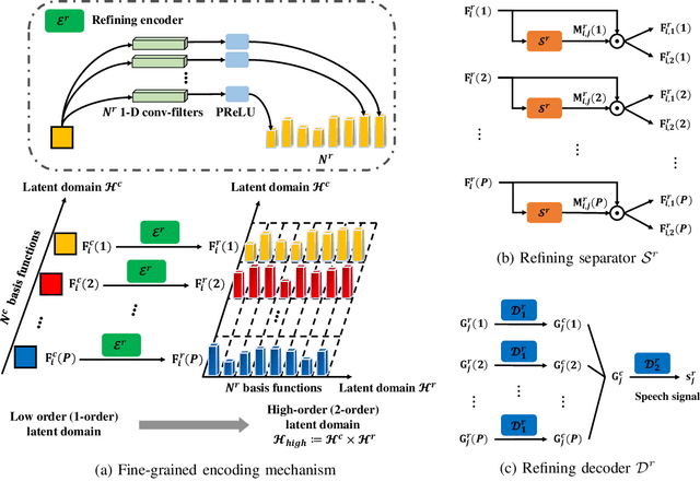 Figure 3 for Stepwise-Refining Speech Separation Network via Fine-Grained Encoding in High-order Latent Domain