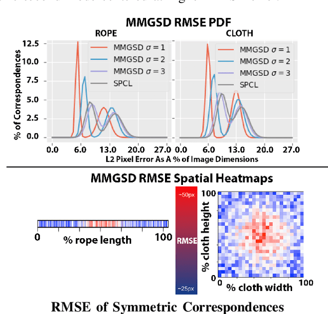 Figure 3 for MMGSD: Multi-Modal Gaussian Shape Descriptors for Correspondence Matching in 1D and 2D Deformable Objects