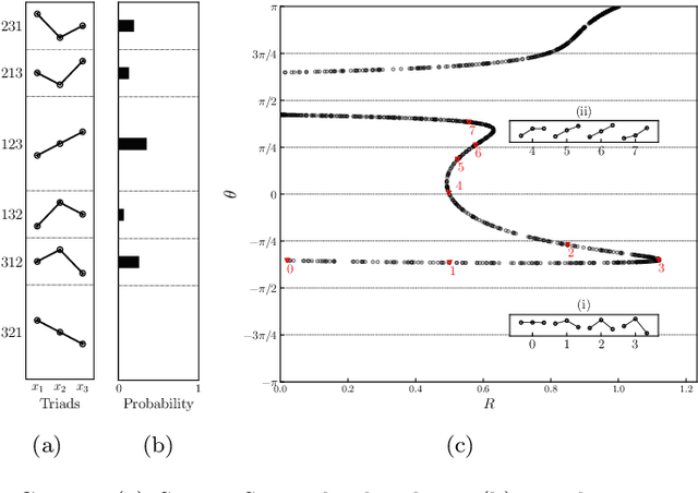 Figure 1 for Triad State Space Construction for Chaotic Signal Classification with Deep Learning