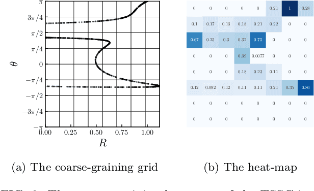 Figure 3 for Triad State Space Construction for Chaotic Signal Classification with Deep Learning