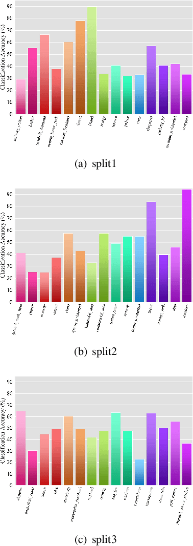 Figure 3 for RS-MetaNet: Deep meta metric learning for few-shot remote sensing scene classification