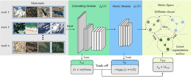 Figure 4 for RS-MetaNet: Deep meta metric learning for few-shot remote sensing scene classification