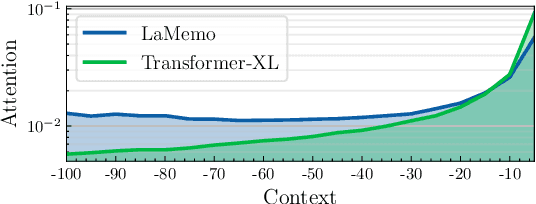 Figure 1 for LaMemo: Language Modeling with Look-Ahead Memory