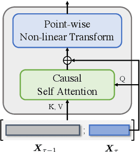 Figure 3 for LaMemo: Language Modeling with Look-Ahead Memory