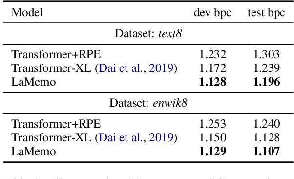 Figure 4 for LaMemo: Language Modeling with Look-Ahead Memory