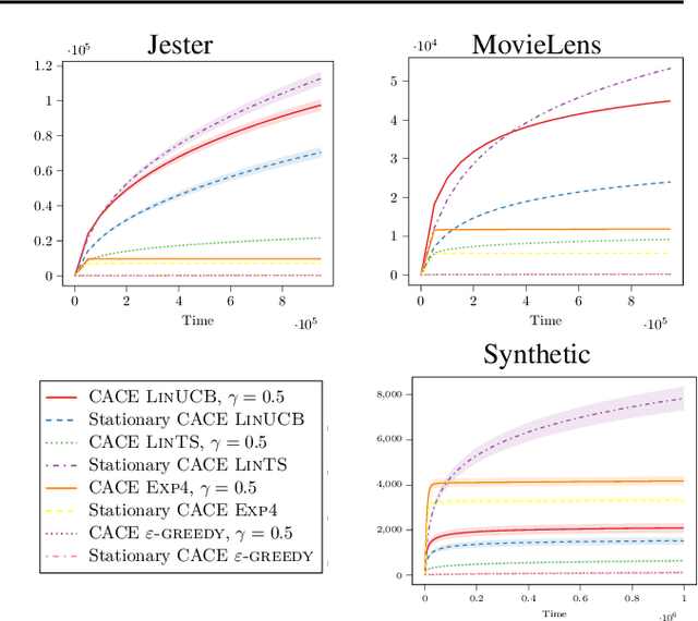 Figure 3 for Adversarial Attacks on Linear Contextual Bandits