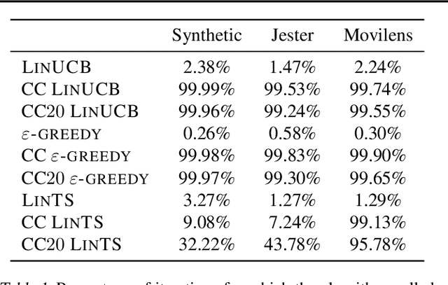 Figure 2 for Adversarial Attacks on Linear Contextual Bandits