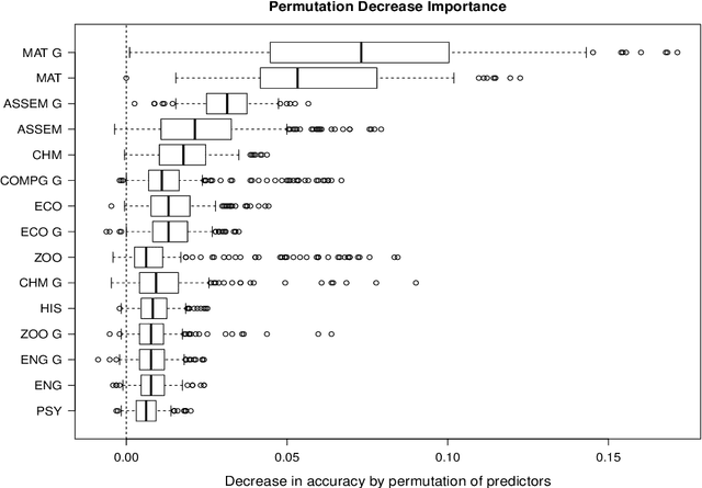 Figure 2 for Predicting University Students' Academic Success and Major using Random Forests