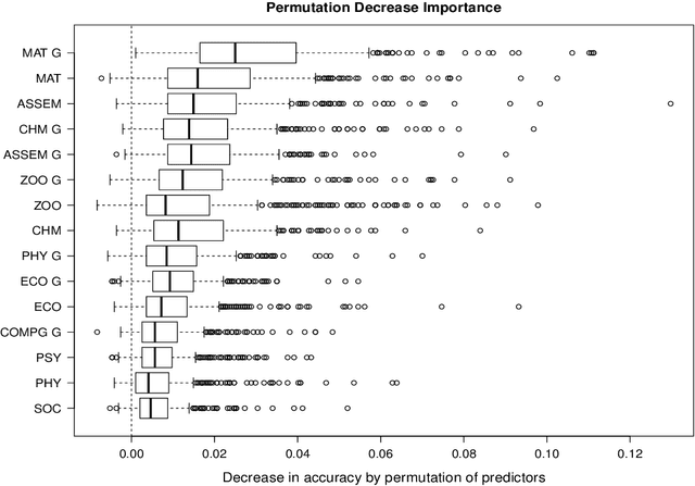 Figure 3 for Predicting University Students' Academic Success and Major using Random Forests