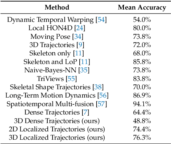 Figure 2 for Localized Trajectories for 2D and 3D Action Recognition