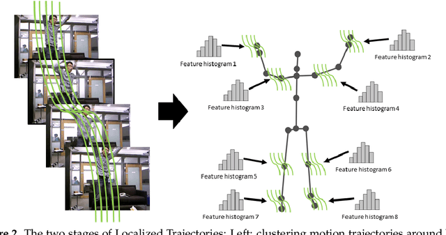 Figure 3 for Localized Trajectories for 2D and 3D Action Recognition