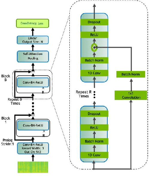 Figure 1 for Language ID Prediction from Speech Using Self-Attentive Pooling and 1D-Convolutions