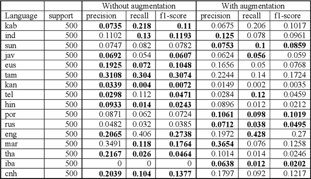 Figure 3 for Language ID Prediction from Speech Using Self-Attentive Pooling and 1D-Convolutions