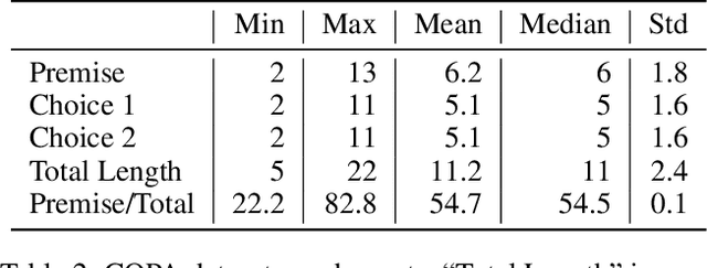 Figure 3 for Improving Commonsense Causal Reasoning by Adversarial Training and Data Augmentation