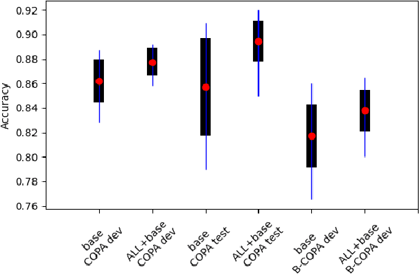 Figure 4 for Improving Commonsense Causal Reasoning by Adversarial Training and Data Augmentation