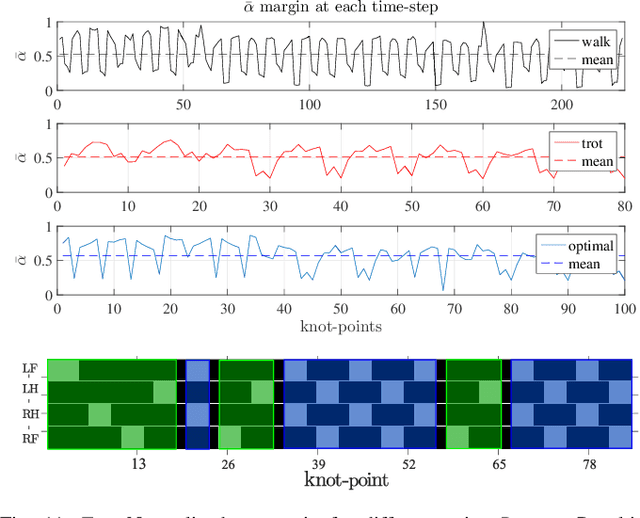 Figure 3 for Simultaneous Contact, Gait and Motion Planning for Robust Multi-Legged Locomotion via Mixed-Integer Convex Optimization