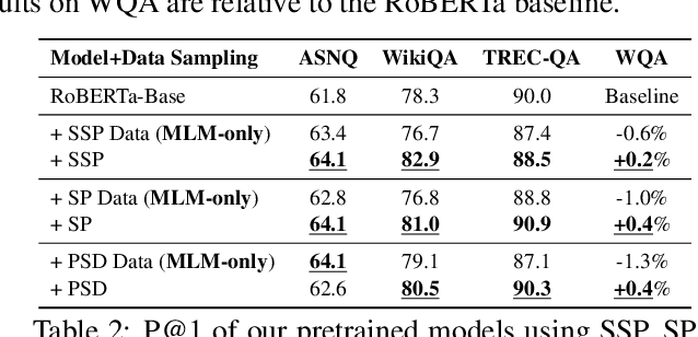 Figure 2 for Pre-training Transformer Models with Sentence-Level Objectives for Answer Sentence Selection