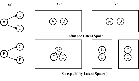 Figure 1 for Independent Asymmetric Embedding Model for Cascade Prediction on Social Network