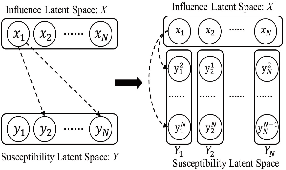 Figure 3 for Independent Asymmetric Embedding Model for Cascade Prediction on Social Network