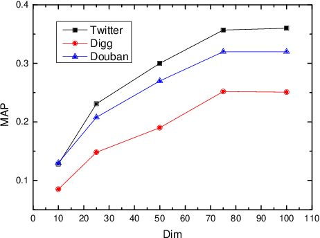 Figure 4 for Independent Asymmetric Embedding Model for Cascade Prediction on Social Network