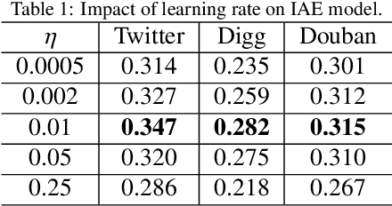 Figure 2 for Independent Asymmetric Embedding Model for Cascade Prediction on Social Network