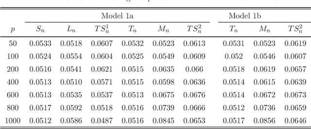 Figure 1 for Joint limiting laws for high-dimensional independence tests