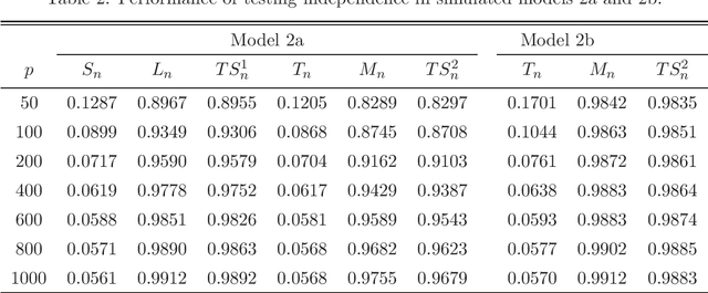 Figure 2 for Joint limiting laws for high-dimensional independence tests