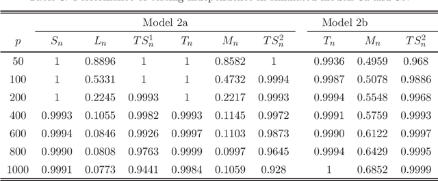Figure 3 for Joint limiting laws for high-dimensional independence tests