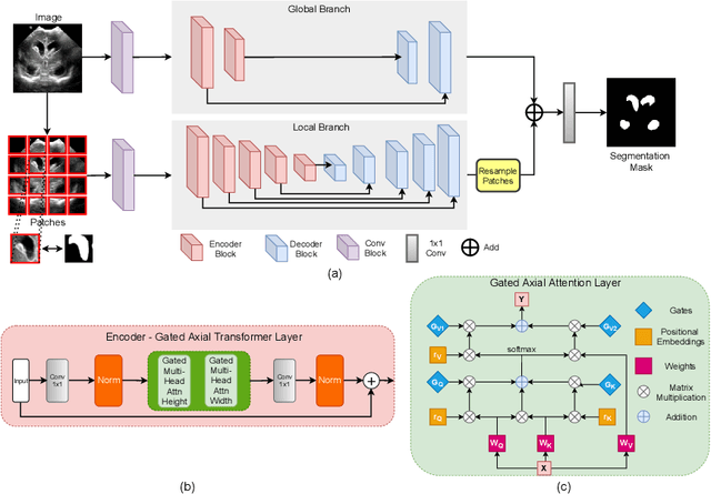 Figure 3 for Medical Transformer: Gated Axial-Attention for Medical Image Segmentation