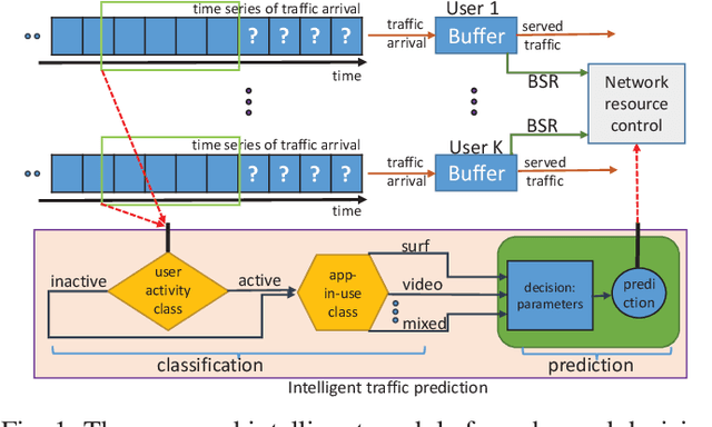Figure 1 for User Traffic Prediction for Proactive Resource Management: Learning-Powered Approaches