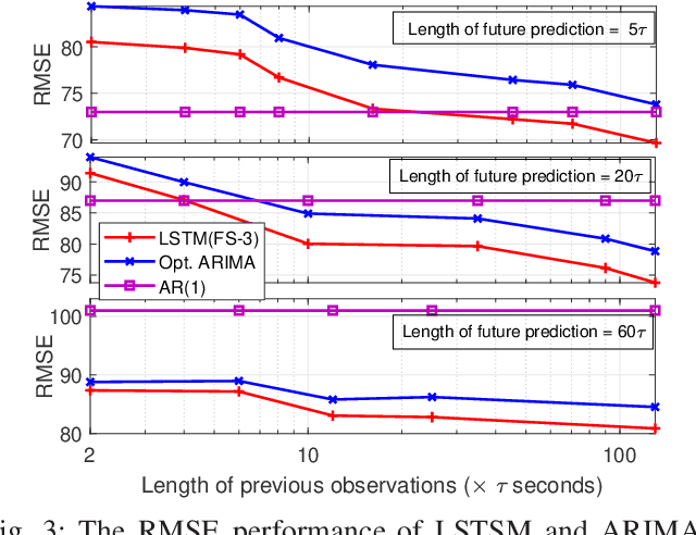 Figure 3 for User Traffic Prediction for Proactive Resource Management: Learning-Powered Approaches
