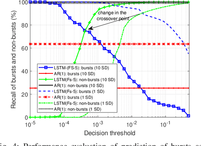 Figure 4 for User Traffic Prediction for Proactive Resource Management: Learning-Powered Approaches