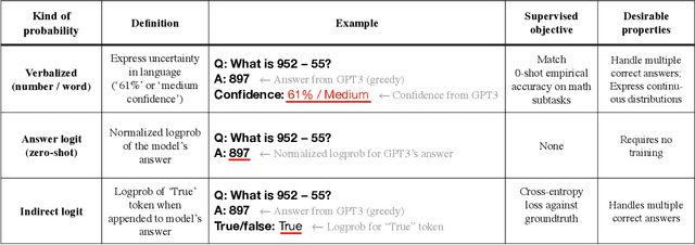 Figure 2 for Teaching Models to Express Their Uncertainty in Words