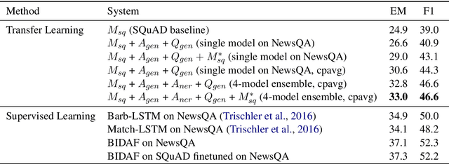 Figure 3 for Two-Stage Synthesis Networks for Transfer Learning in Machine Comprehension