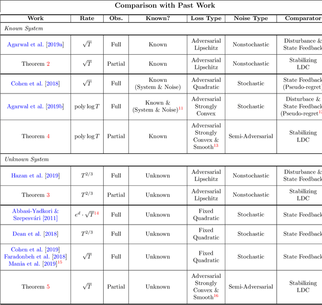 Figure 2 for Improper Learning for Non-Stochastic Control