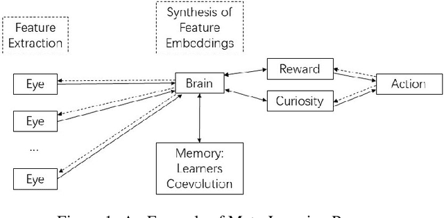 Figure 1 for A Brief Summary of Interactions Between Meta-Learning and Self-Supervised Learning