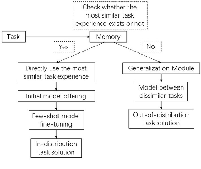 Figure 2 for A Brief Summary of Interactions Between Meta-Learning and Self-Supervised Learning