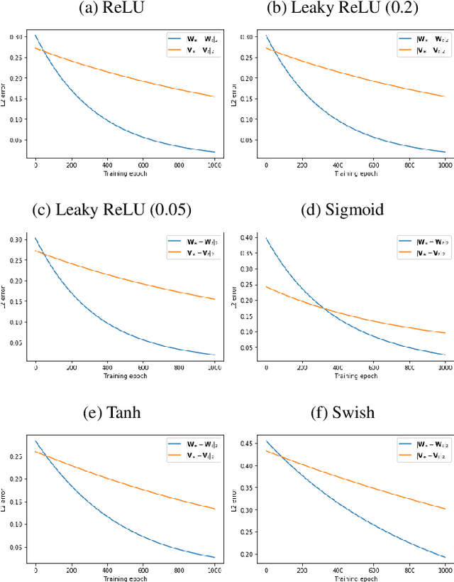 Figure 2 for Learning Graph Neural Networks with Approximate Gradient Descent